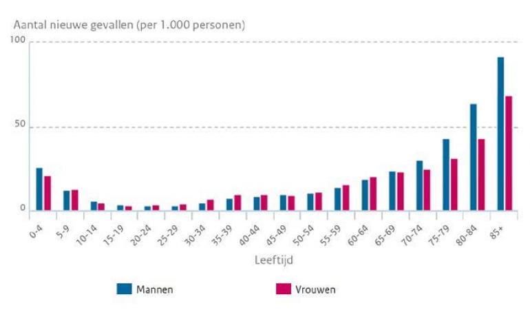 Q&A VGO III - Aantal personen met longonsteking Q&A VGO III - Aantal personen met longonsteking