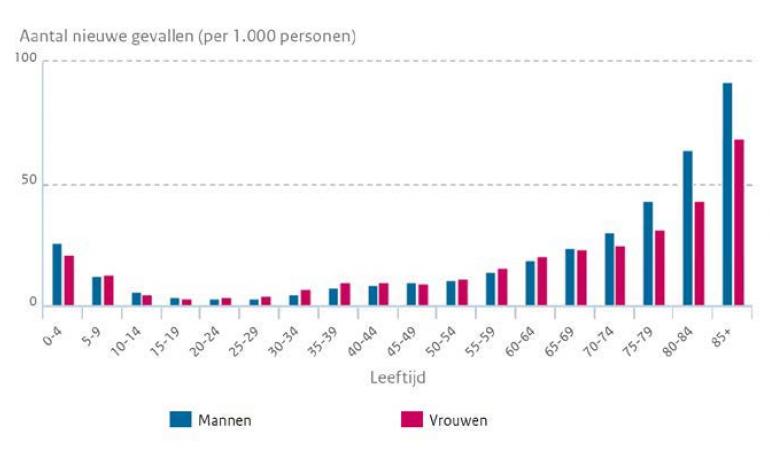 Q&A VGO III - Aantal personen met longonsteking